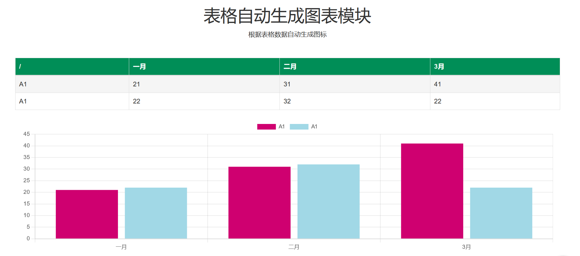 漂亮的自定义网页模块模板自动生成柱状图的表格